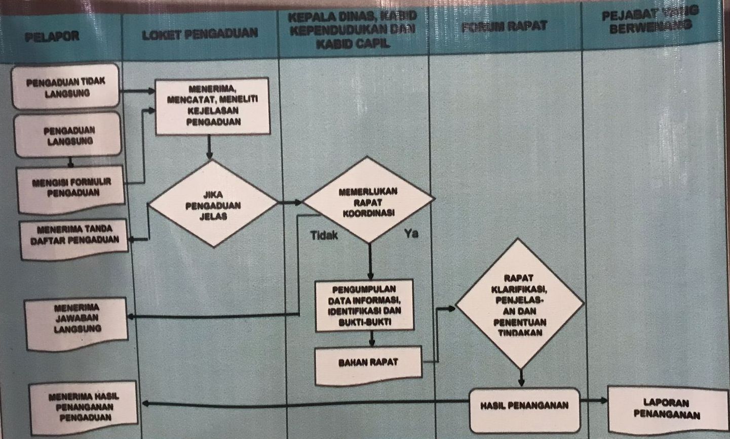 SOP MEKANISME PENGELOLAAN PENGADUAN MASYARAKAT